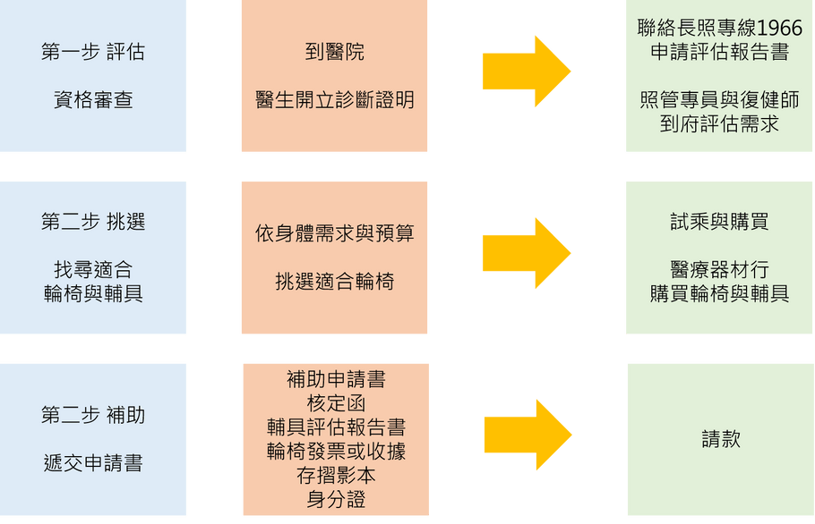 2022長照輔具補助申請教學，老人輪椅補助額度與流程， A 、B 、C款輪椅怎麼選